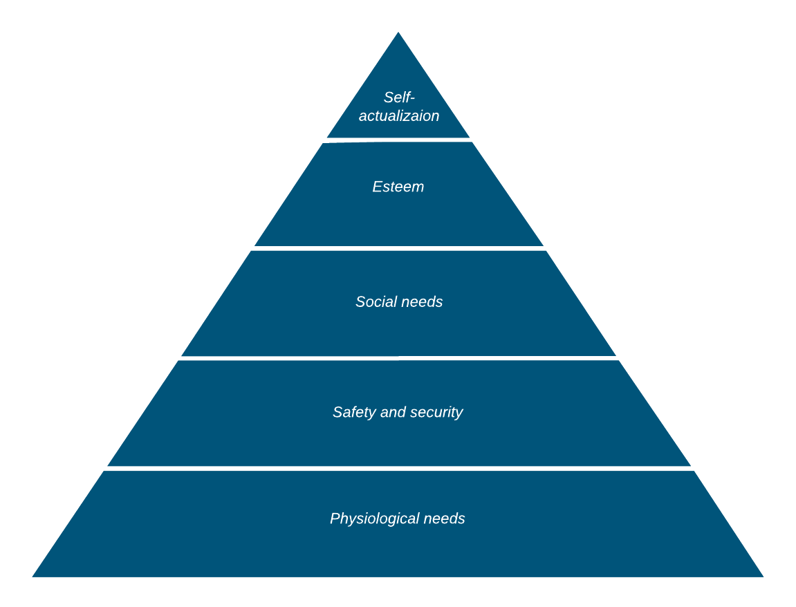 Maslow’s Hierarchy of Needs: Understand the 5 Motivational Levels