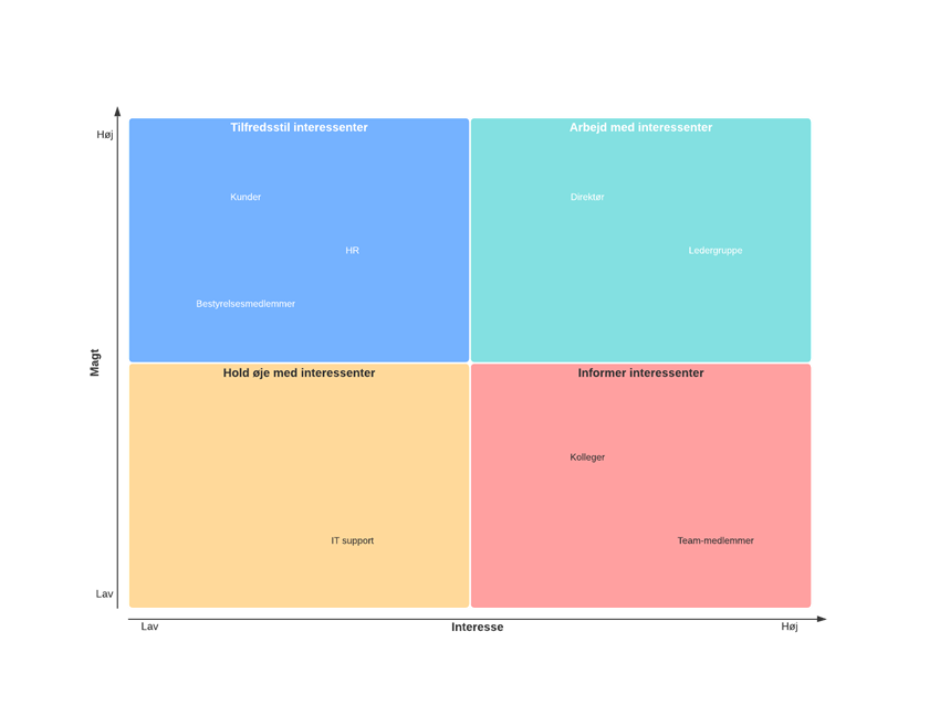 Interessentanalysematrix