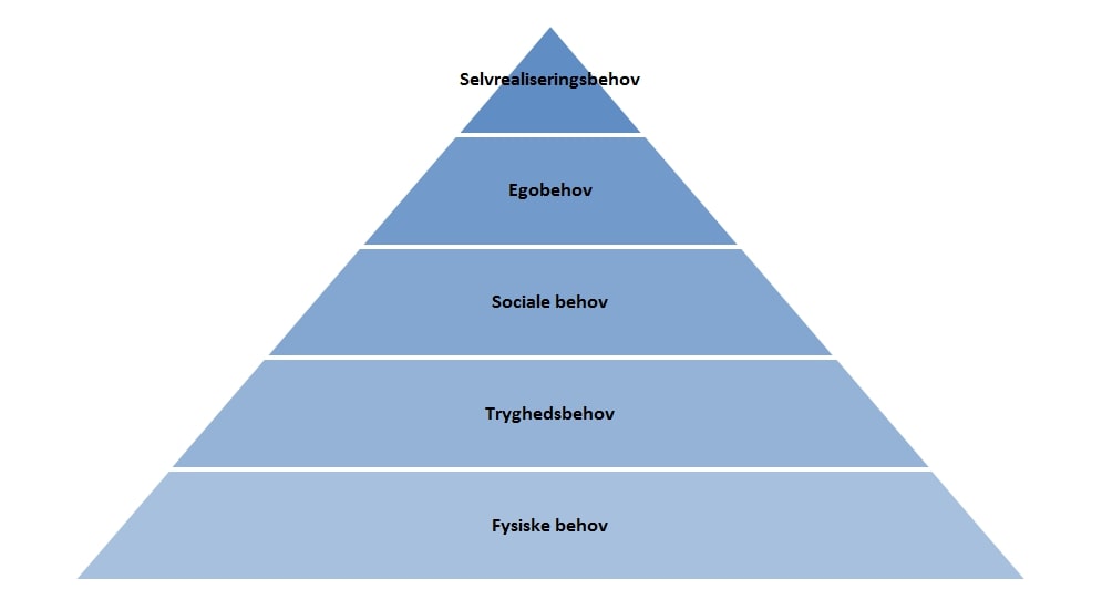 Maslows behovspyramide. Kom bag teorien om de 5 motivationsbehov