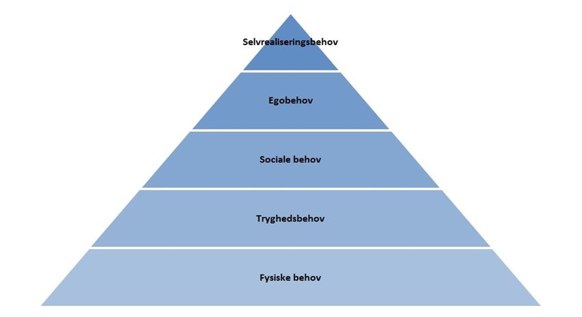 Marslows behovspyramide