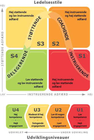 De fire ledelsesstile i situationsbestemt ledelse